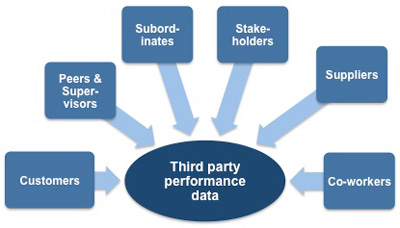 Third party performance data