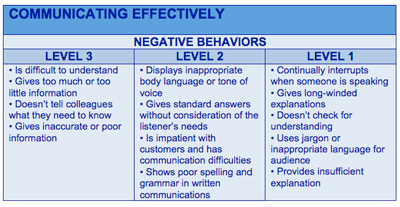 Example negative behaviors
