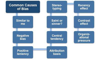 Common causes of rating bias