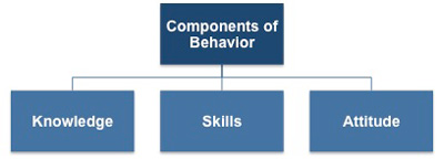 Components of behaviors