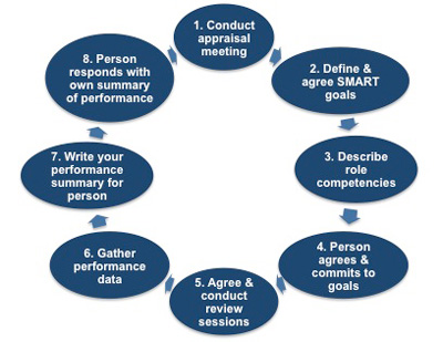 Stages of the appraisal process