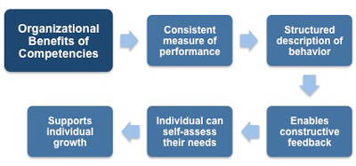 Organizational benefits of competencies