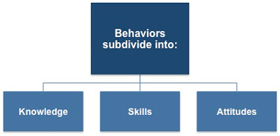 Behaviors subdivide into knowledge, skills and attitudes