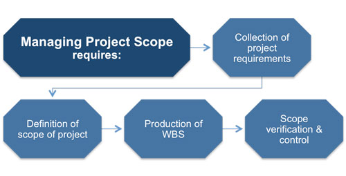Project Scope Checklist