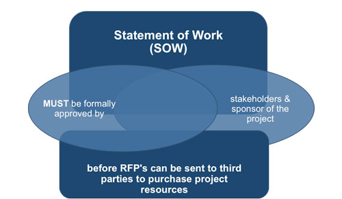 Project Statement of Work Checklist