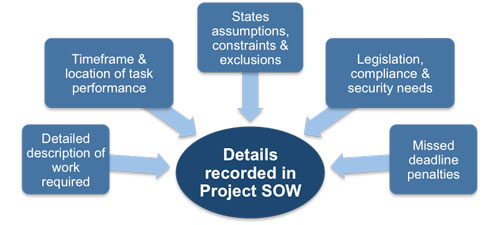 Inputs to the Project SOW