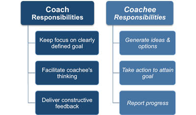 Coaching Responsibilities