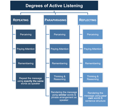 Degrees of active listening