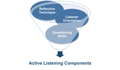 active listening exercises carl rogers