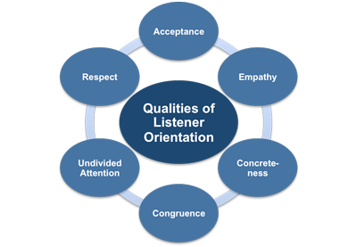 Empathy and active listening