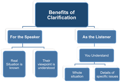 Active listening and clarification