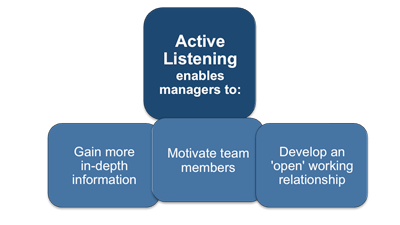 Advantages of active listening