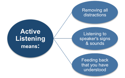 Advantages of Active Listening
