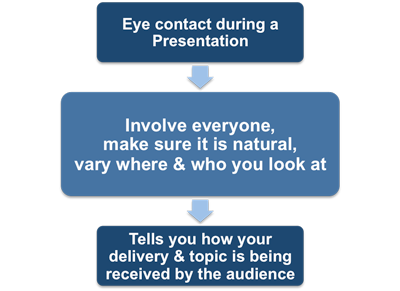 Presentation eye contact