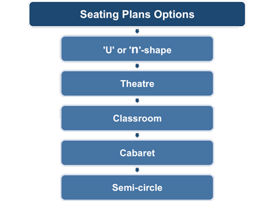 Presentation seating plan options