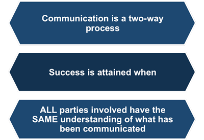 understanding the communication process in the workplace
