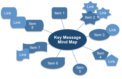Key message mind map