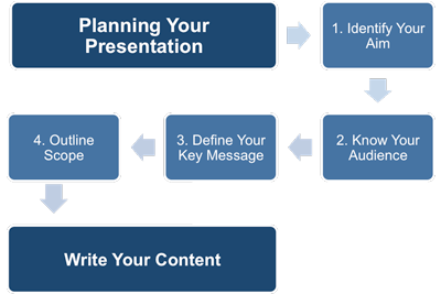 Preparing your presentation