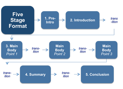Five-stage presentation format