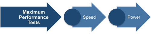 Management speed and power aptitude tests