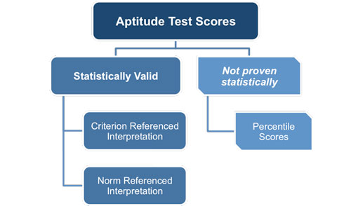 Management aptitude test score interpretation