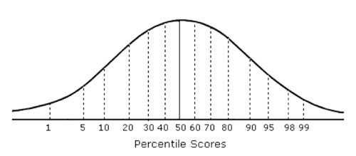 Percentile score distribution