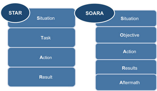 STAR or SOARA methods