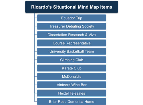 STAR Method - Situational Mind Map