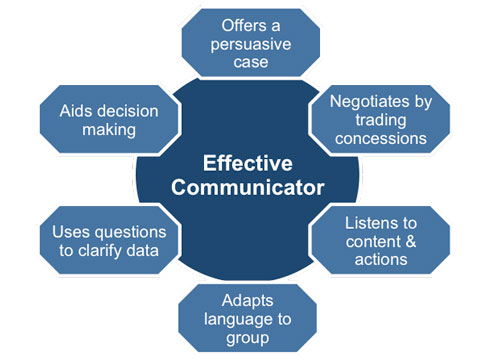 Group exercises and effective communication