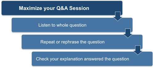 Presentation exercise question and answer sessions