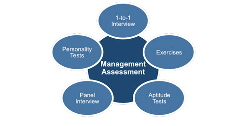 Management Assessment Exercises and Format