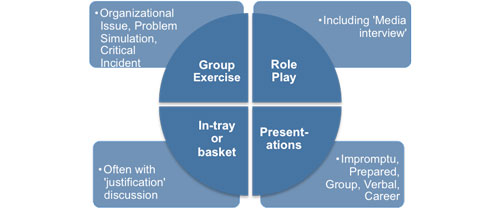 Types of Management Assessment Exercises