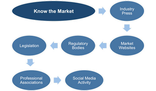 Know the Market