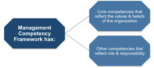 Management Competency Framework