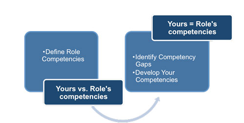 Matching Competencies to Role Responsibilities