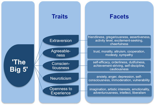 big five personality traits examples