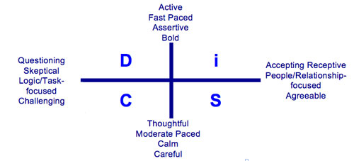 D.I.S.C. Behavioral Model
