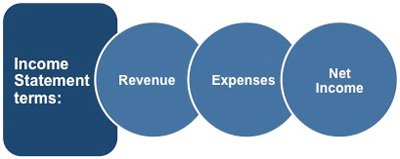 Revenue, expenses and net income