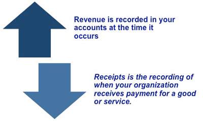 Revenue recognition principle