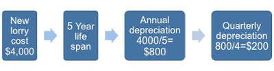 Depreciation example