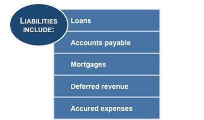 Liabilities on a balance sheet
