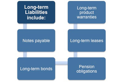 Long term liabilities