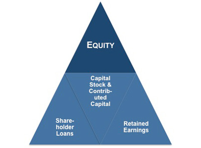 Understanding equity
