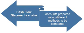 Cash flow statements enable accounts prepared using different methods to be compared