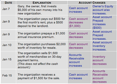 An explanation of items shown on a cash flow statement
