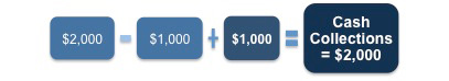 Example showing changes in the cash account