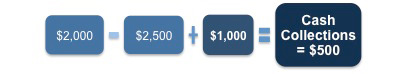 Example showing changes in the cash account