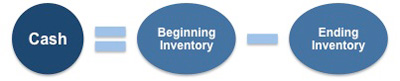 How cash flow is calculated from inventory