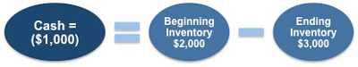 An example showing how cash flow is calculated from inventory changes