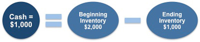 An example showing how cash flow is calculated from inventory changes